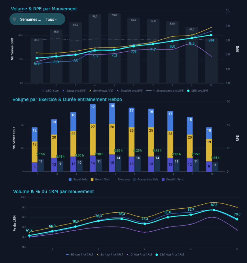 Volume et surentraînement